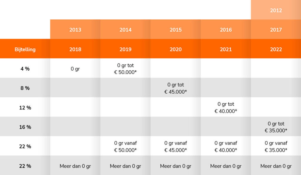 Bijtellingsregels 2022 FinancialLease.nll