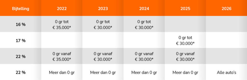 TBijtellingsregels 2022 FinancialLease.nl